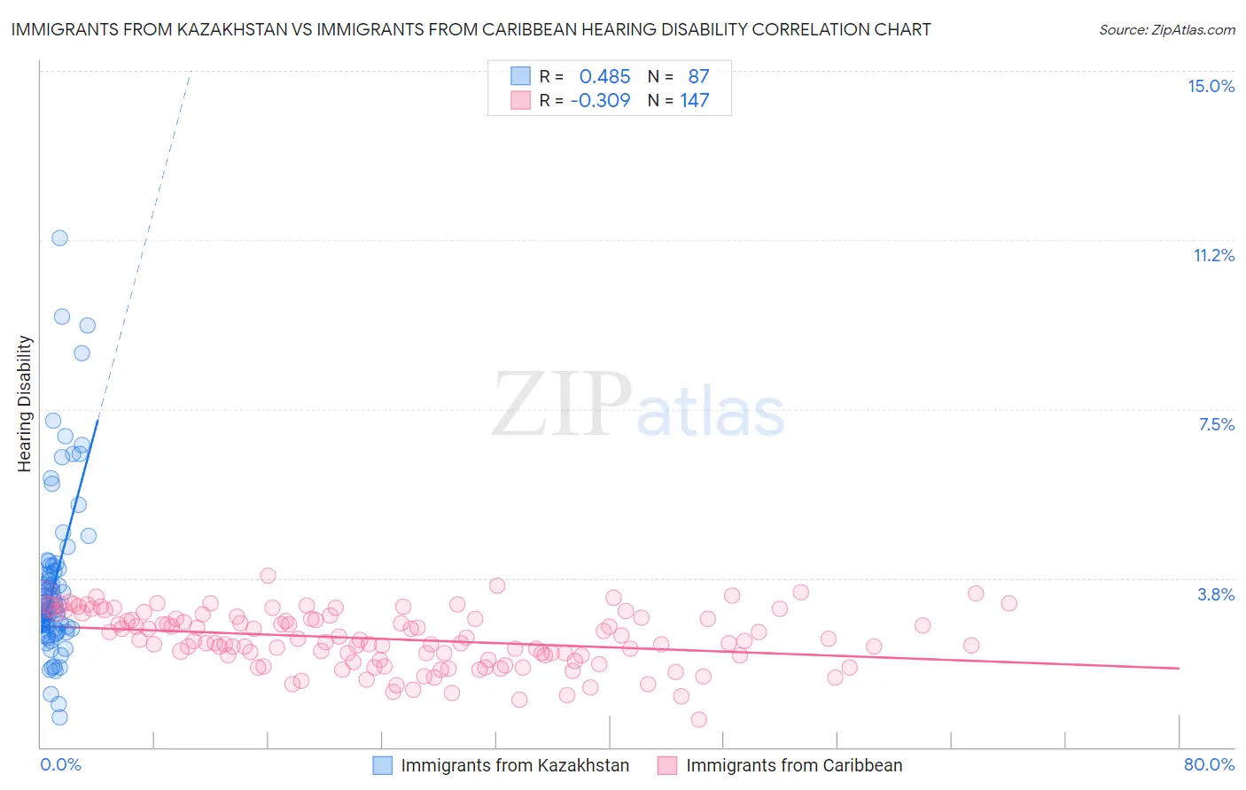 Immigrants from Kazakhstan vs Immigrants from Caribbean Hearing Disability