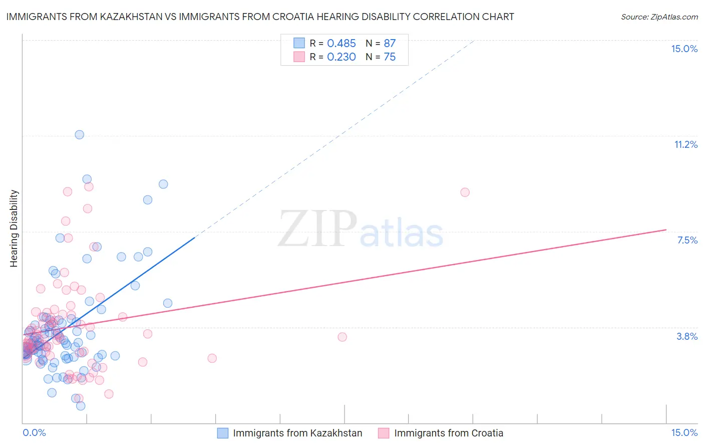Immigrants from Kazakhstan vs Immigrants from Croatia Hearing Disability