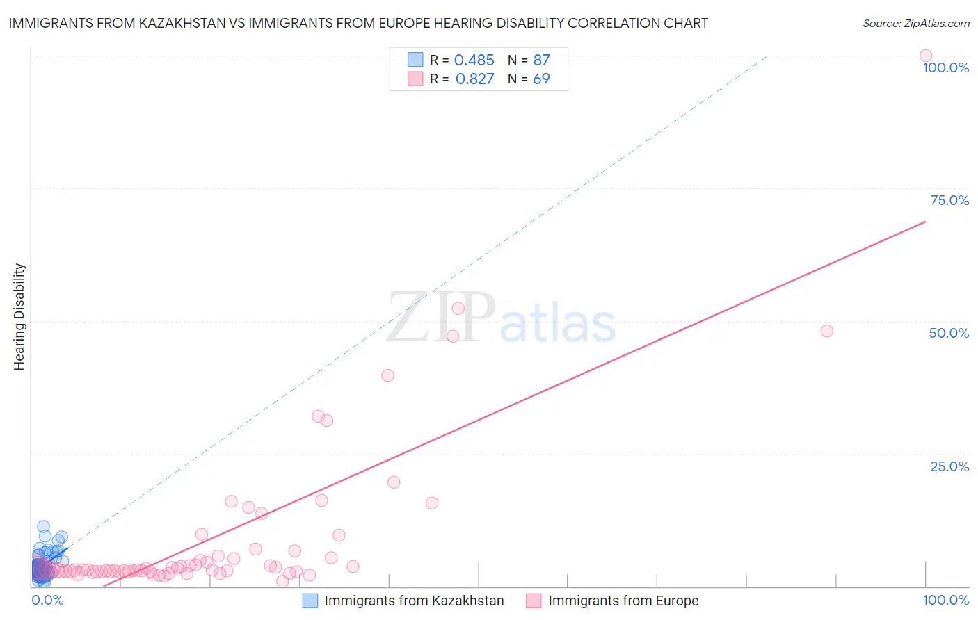 Immigrants from Kazakhstan vs Immigrants from Europe Hearing Disability