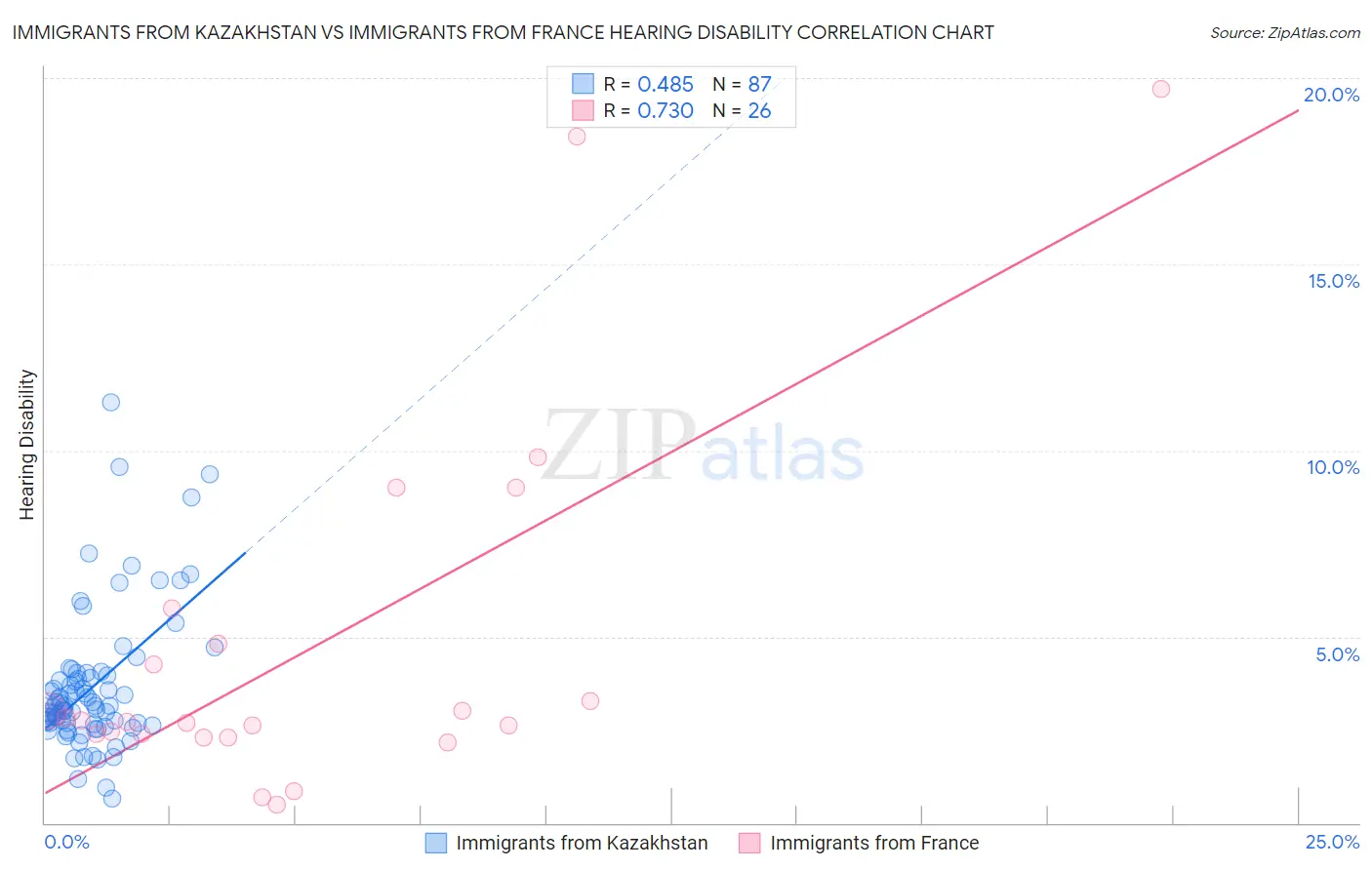 Immigrants from Kazakhstan vs Immigrants from France Hearing Disability
