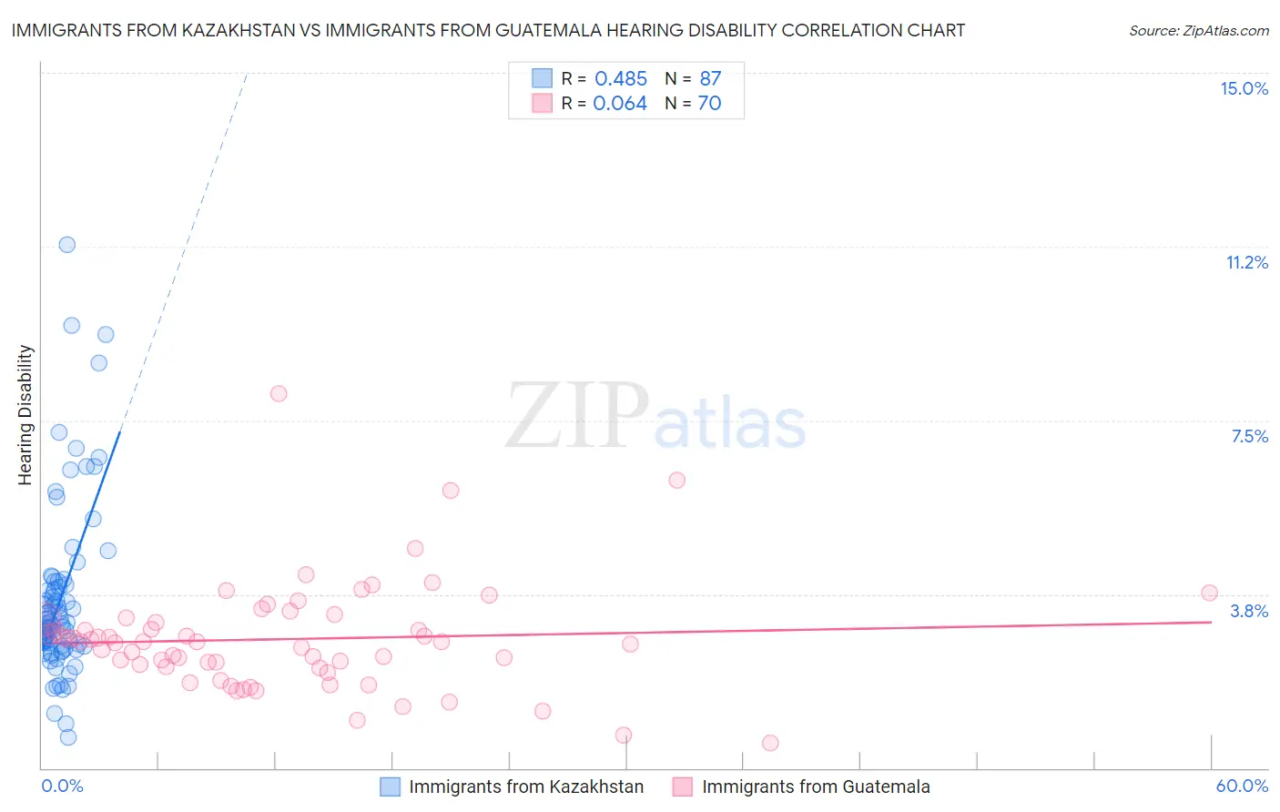Immigrants from Kazakhstan vs Immigrants from Guatemala Hearing Disability
