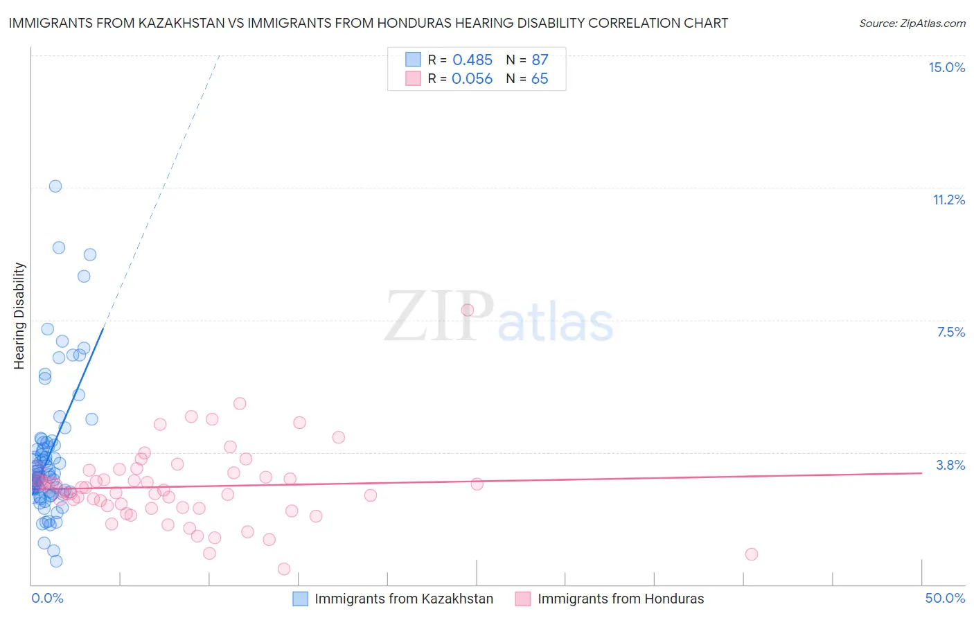 Immigrants from Kazakhstan vs Immigrants from Honduras Hearing Disability