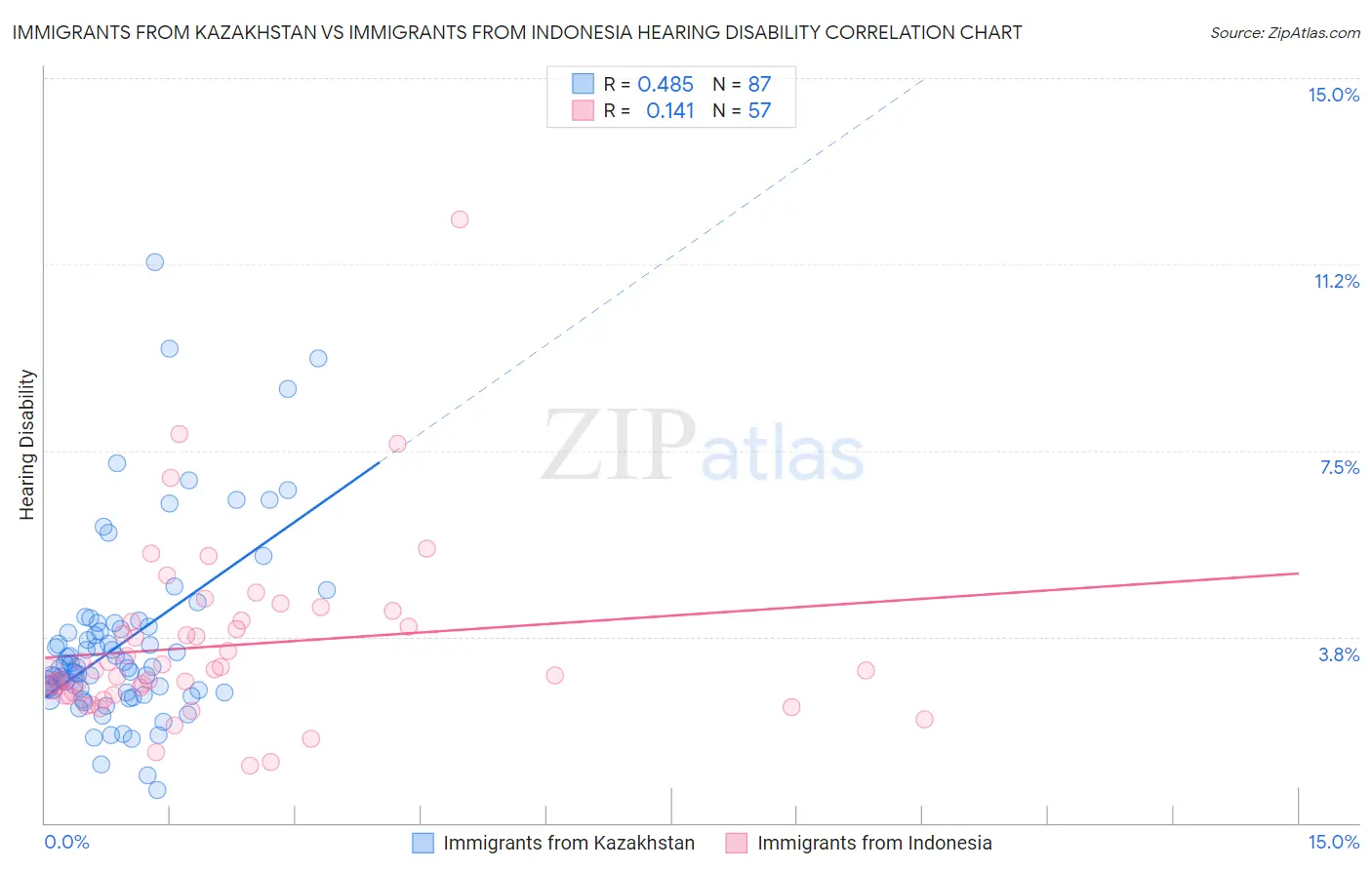 Immigrants from Kazakhstan vs Immigrants from Indonesia Hearing Disability