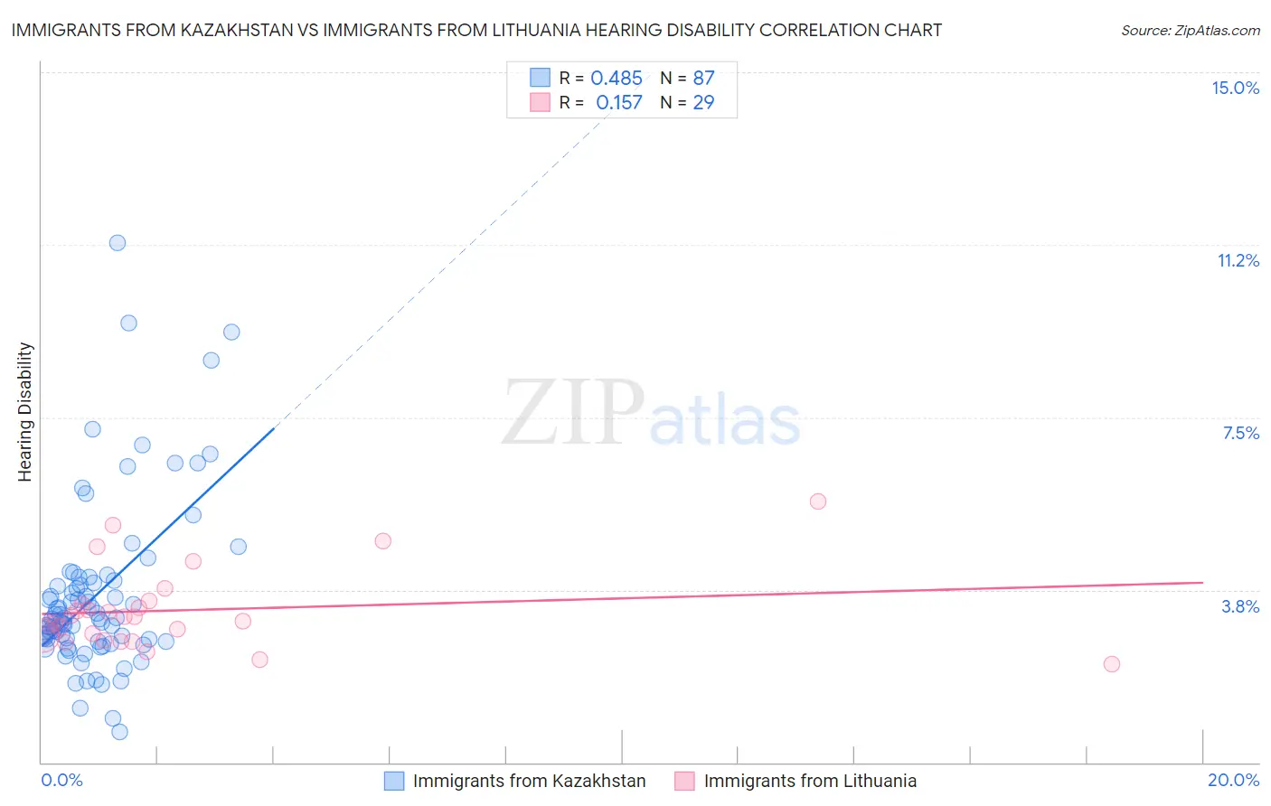 Immigrants from Kazakhstan vs Immigrants from Lithuania Hearing Disability