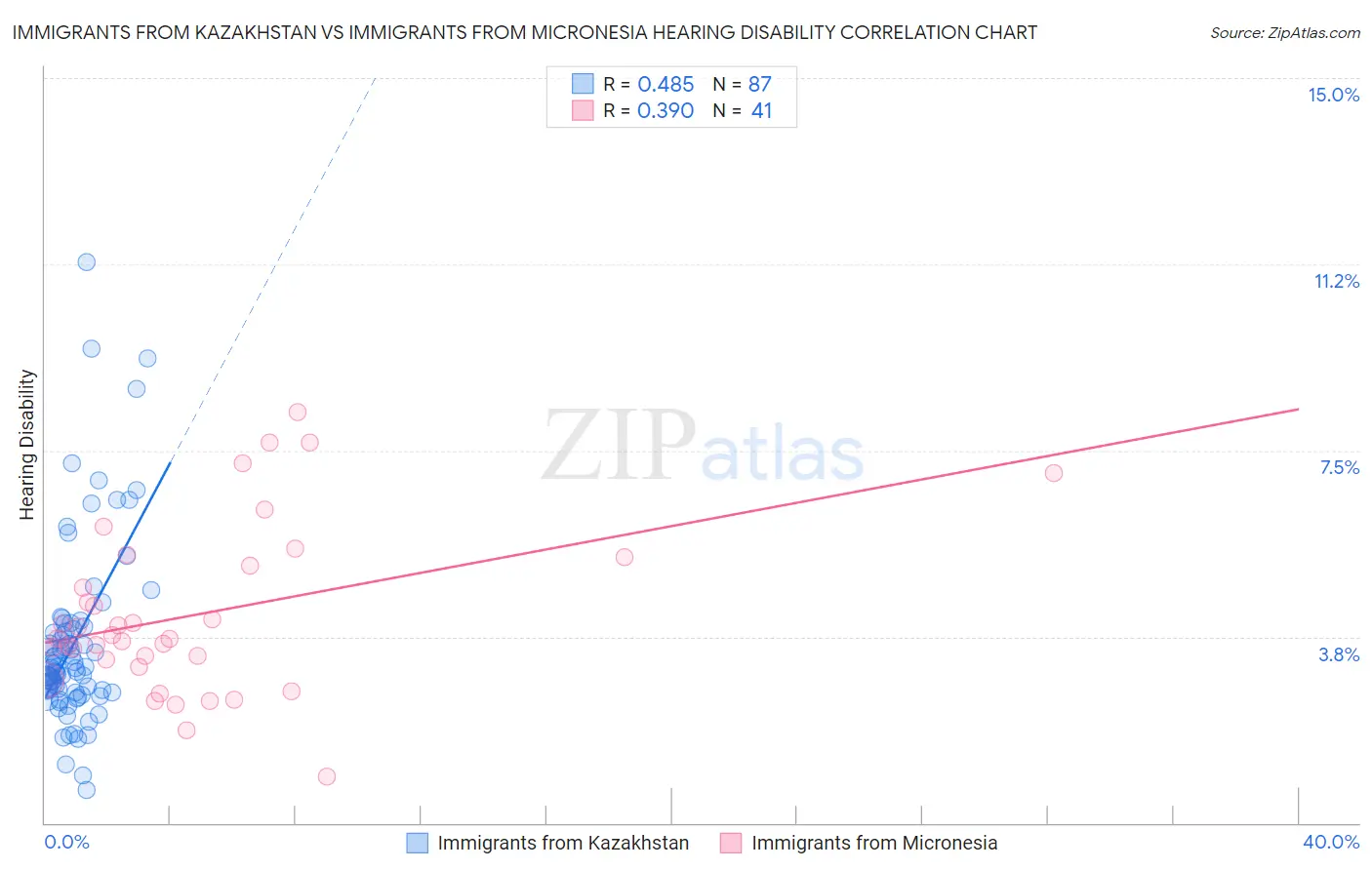 Immigrants from Kazakhstan vs Immigrants from Micronesia Hearing Disability