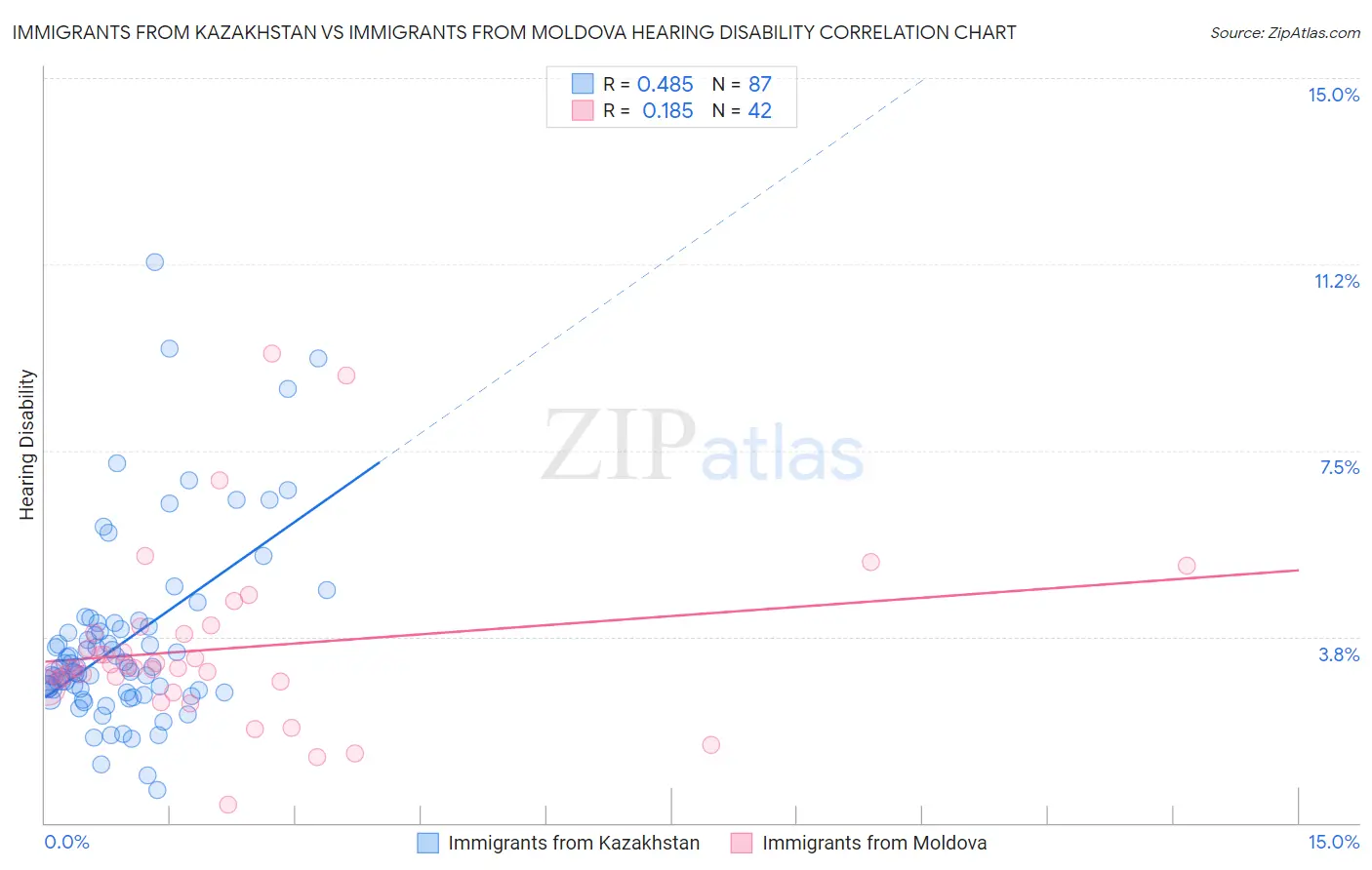Immigrants from Kazakhstan vs Immigrants from Moldova Hearing Disability