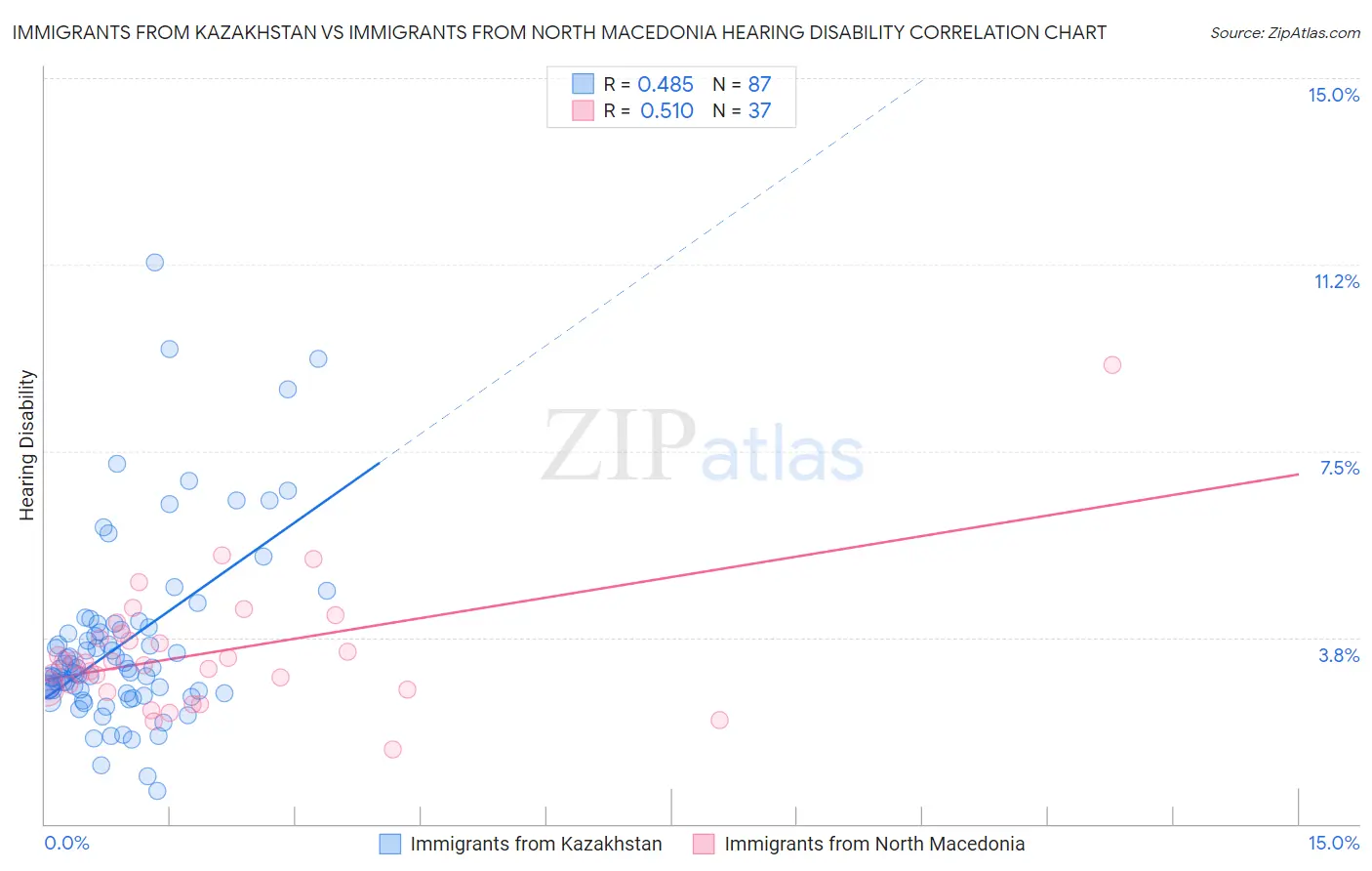 Immigrants from Kazakhstan vs Immigrants from North Macedonia Hearing Disability
