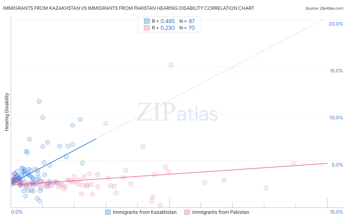 Immigrants from Kazakhstan vs Immigrants from Pakistan Hearing Disability