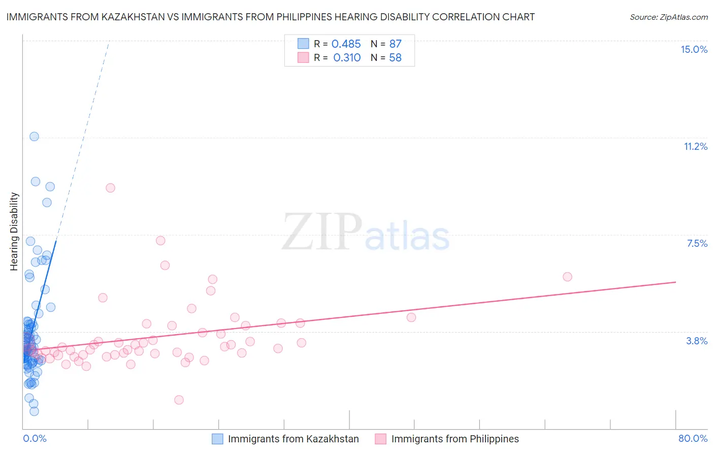 Immigrants from Kazakhstan vs Immigrants from Philippines Hearing Disability