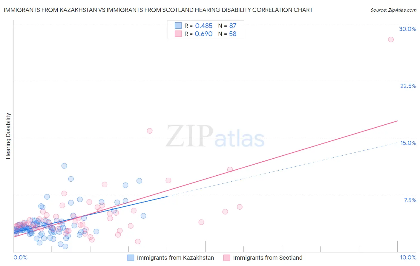 Immigrants from Kazakhstan vs Immigrants from Scotland Hearing Disability