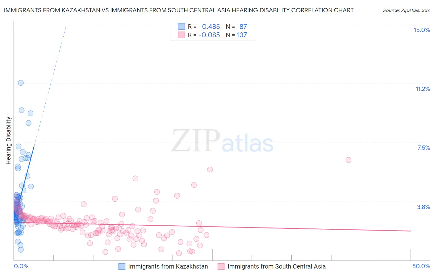 Immigrants from Kazakhstan vs Immigrants from South Central Asia Hearing Disability