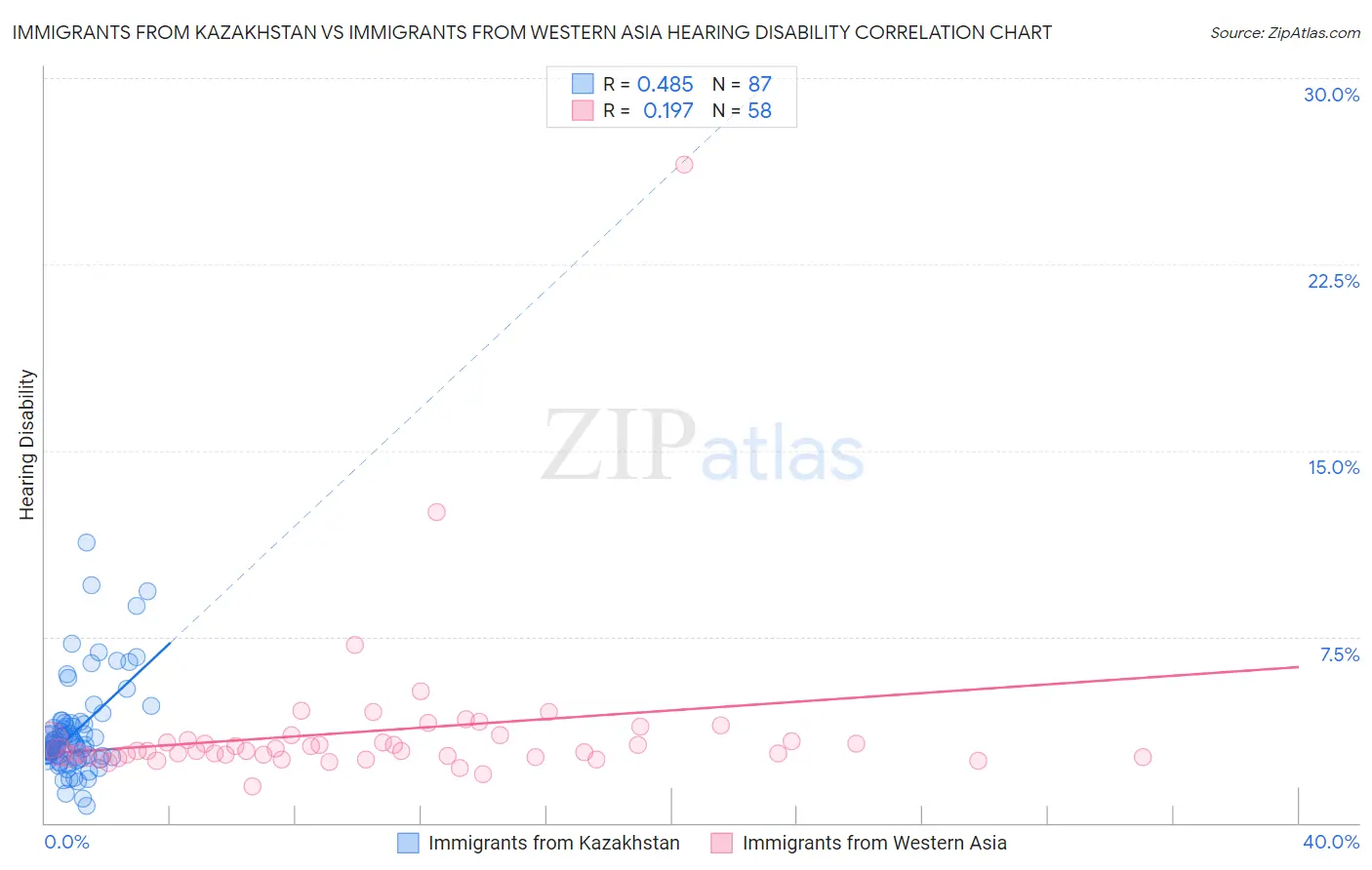 Immigrants from Kazakhstan vs Immigrants from Western Asia Hearing Disability