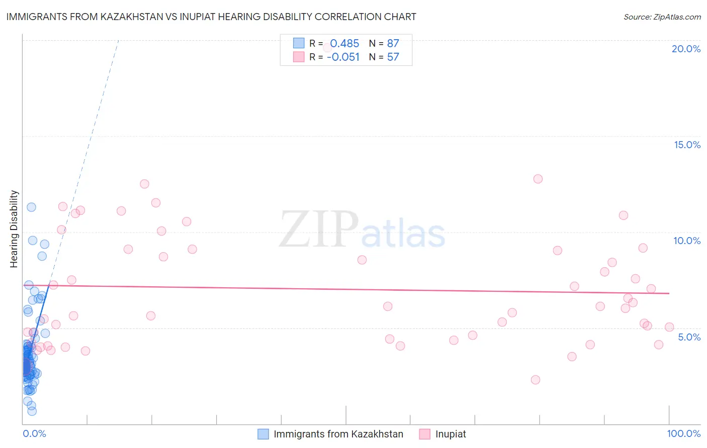 Immigrants from Kazakhstan vs Inupiat Hearing Disability