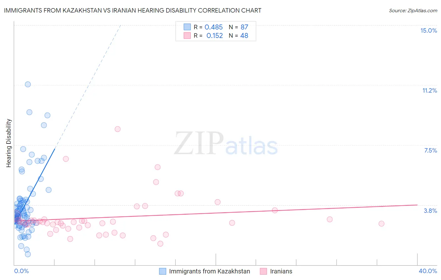 Immigrants from Kazakhstan vs Iranian Hearing Disability