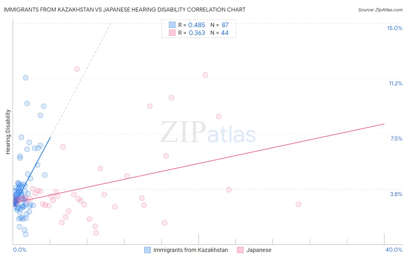 Immigrants from Kazakhstan vs Japanese Hearing Disability