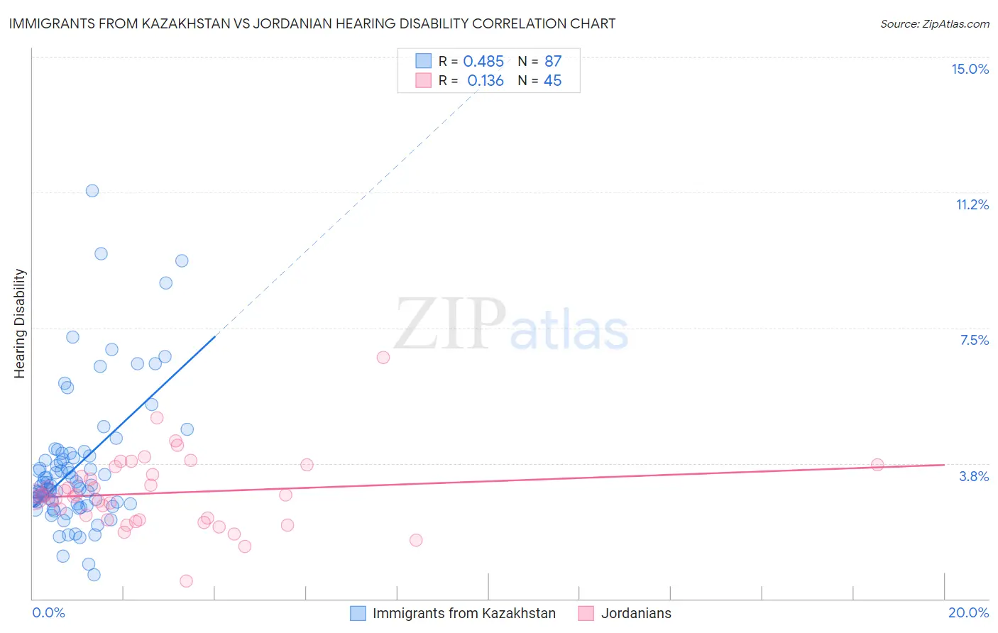 Immigrants from Kazakhstan vs Jordanian Hearing Disability