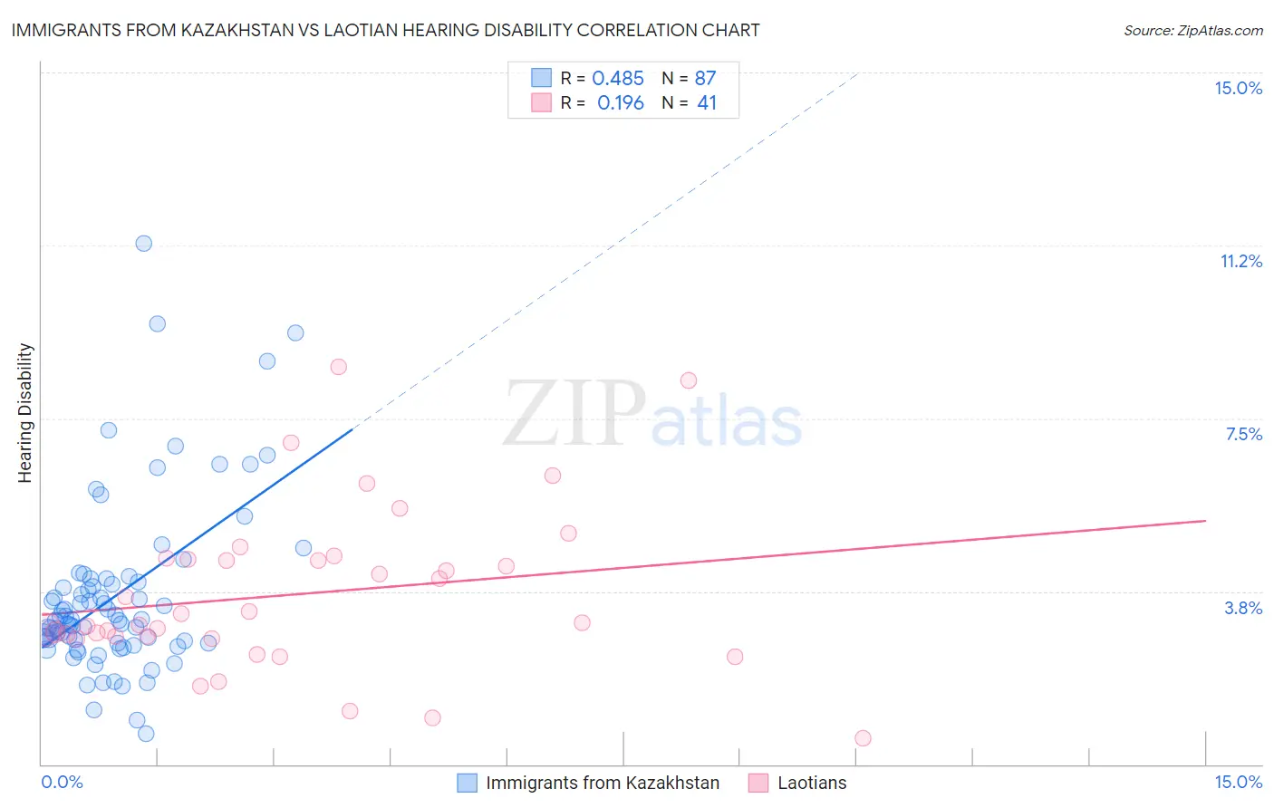 Immigrants from Kazakhstan vs Laotian Hearing Disability