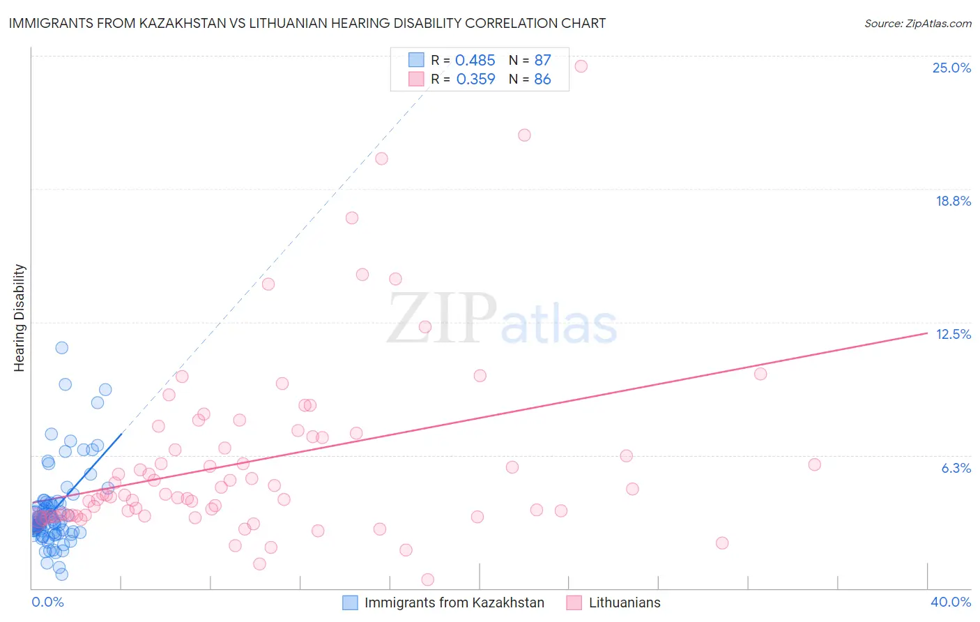 Immigrants from Kazakhstan vs Lithuanian Hearing Disability
