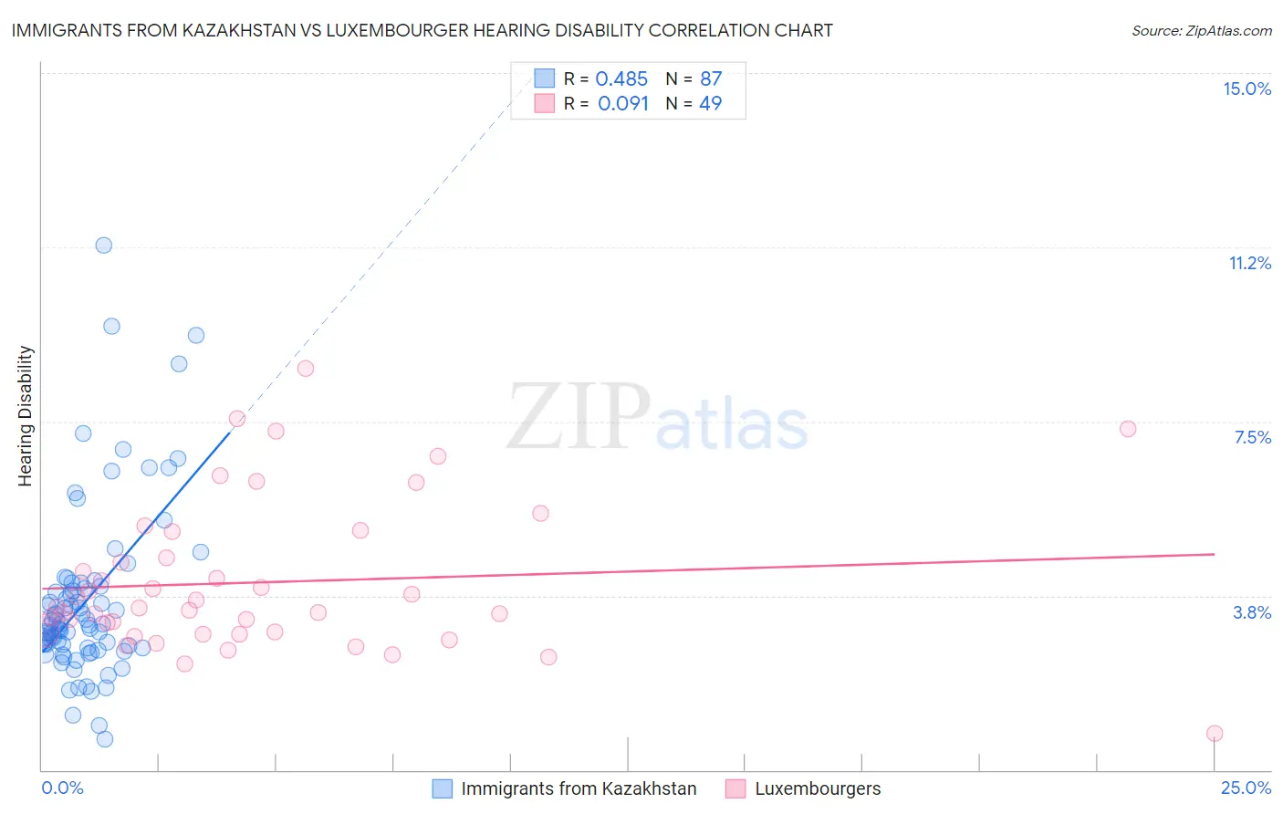 Immigrants from Kazakhstan vs Luxembourger Hearing Disability