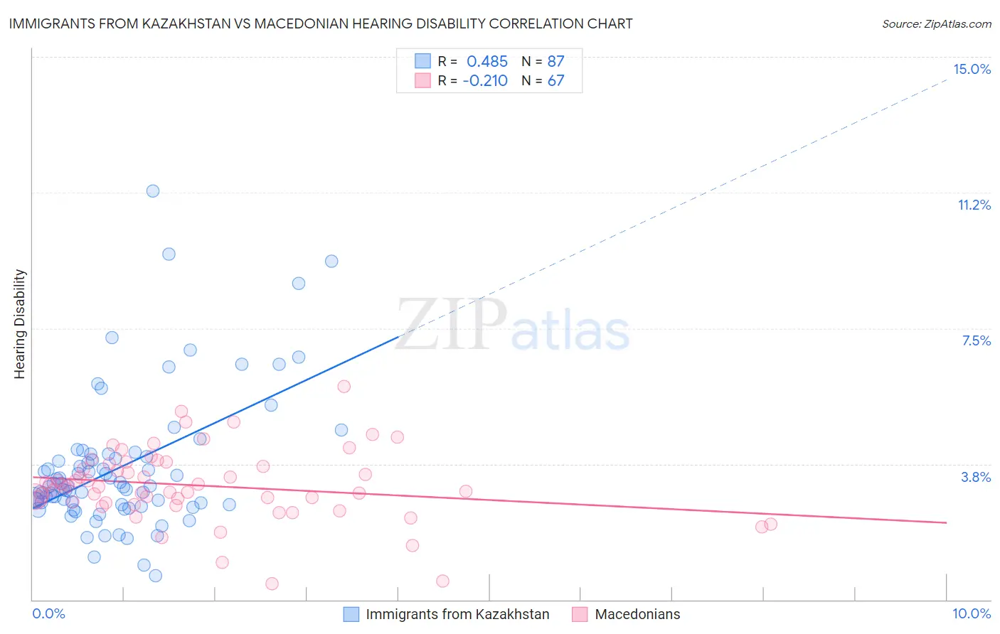 Immigrants from Kazakhstan vs Macedonian Hearing Disability