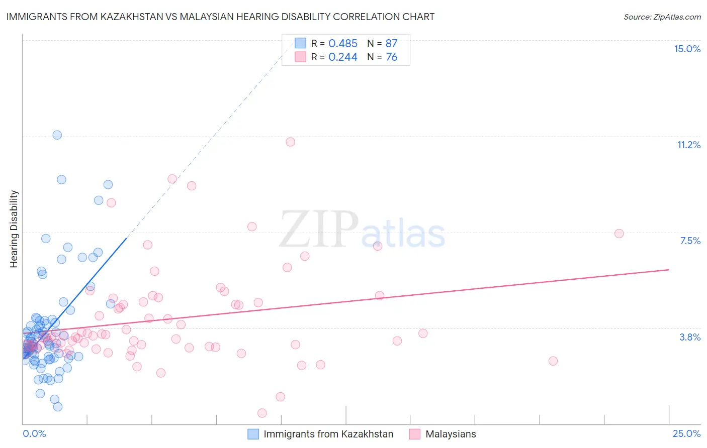 Immigrants from Kazakhstan vs Malaysian Hearing Disability