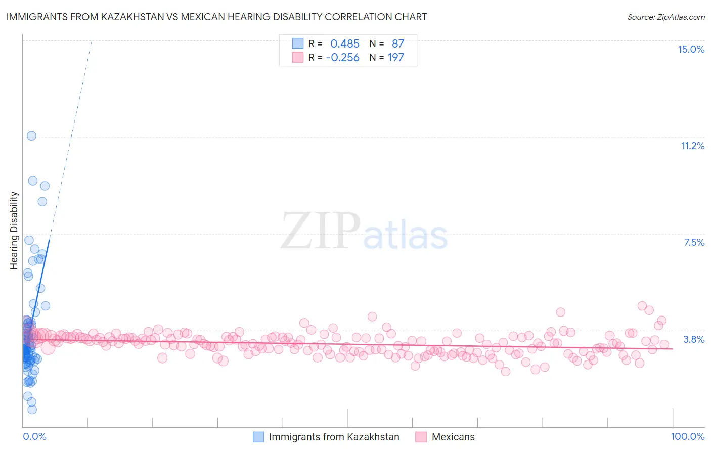 Immigrants from Kazakhstan vs Mexican Hearing Disability
