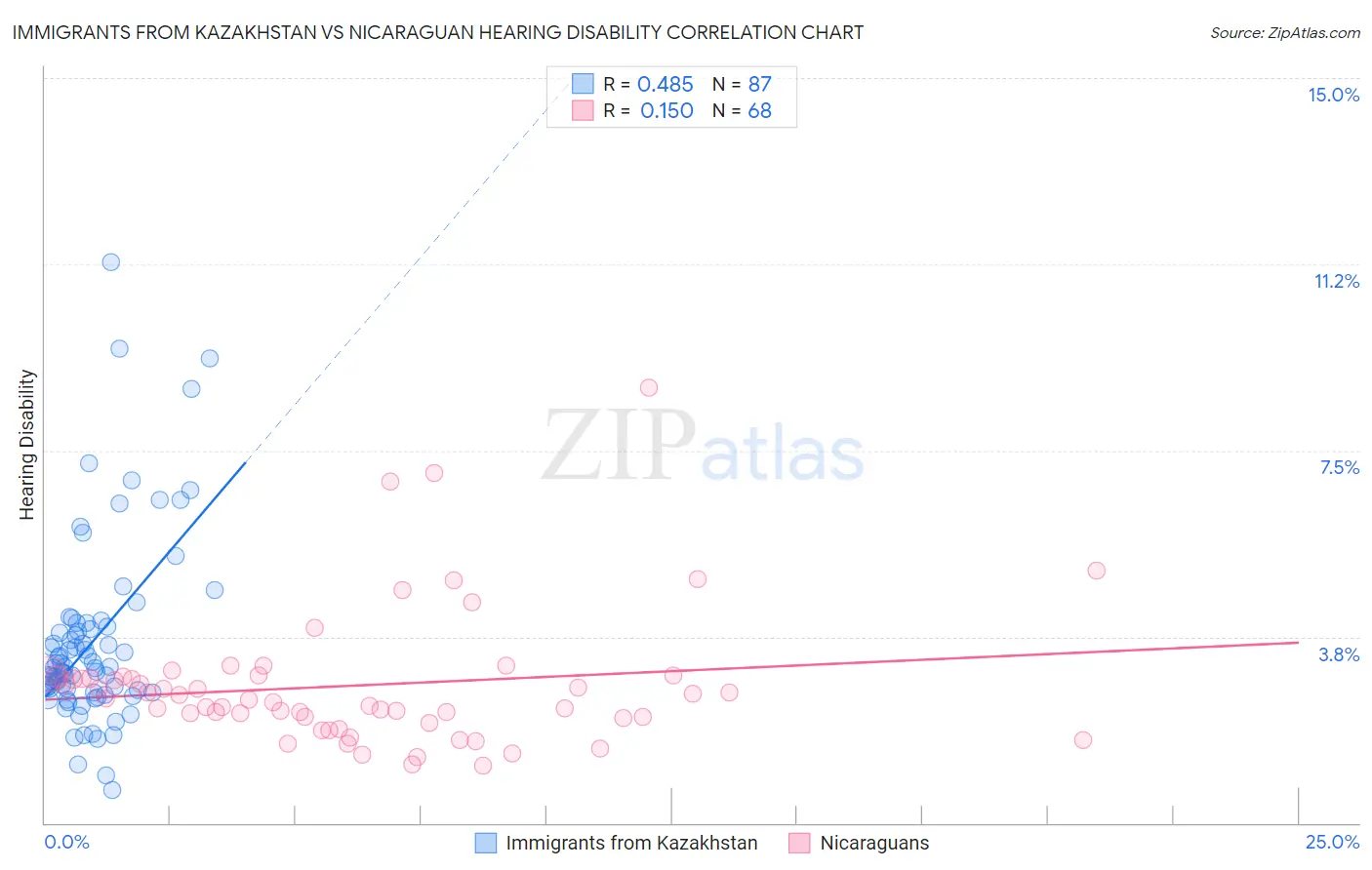 Immigrants from Kazakhstan vs Nicaraguan Hearing Disability