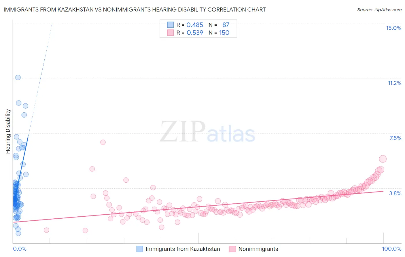 Immigrants from Kazakhstan vs Nonimmigrants Hearing Disability