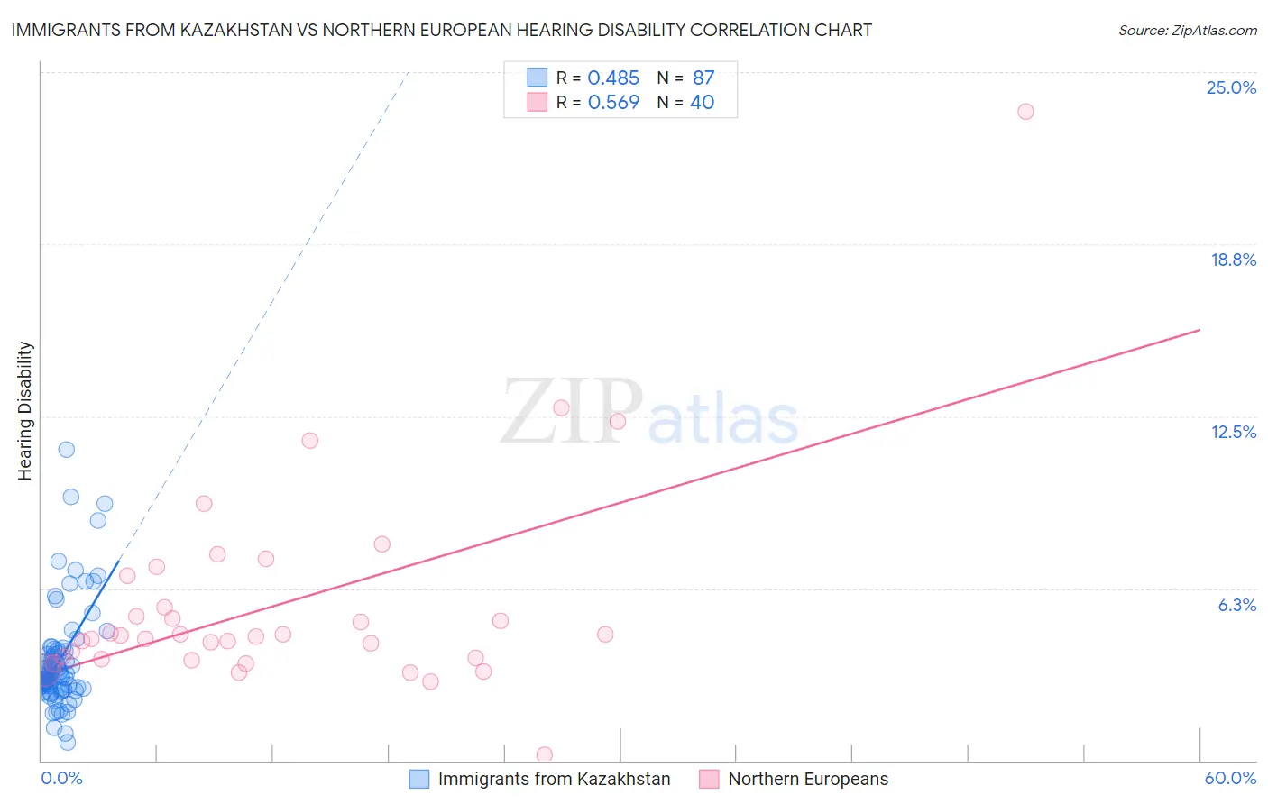 Immigrants from Kazakhstan vs Northern European Hearing Disability