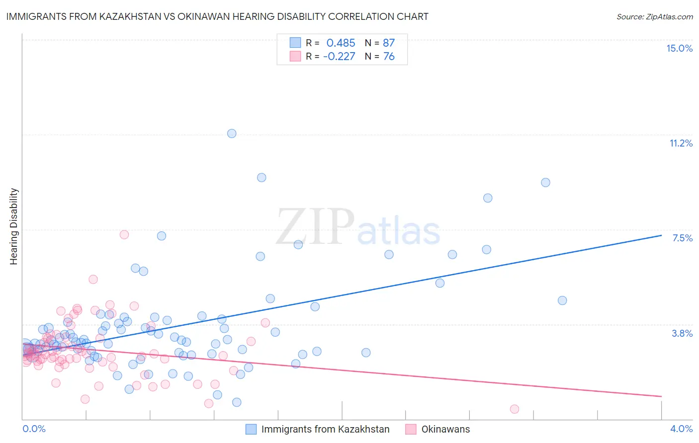 Immigrants from Kazakhstan vs Okinawan Hearing Disability