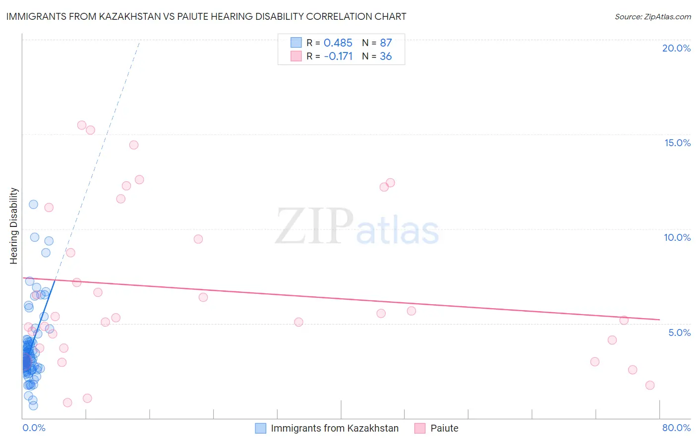 Immigrants from Kazakhstan vs Paiute Hearing Disability