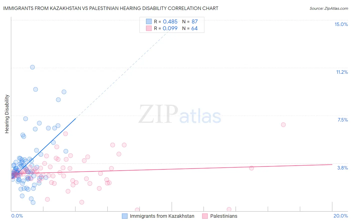 Immigrants from Kazakhstan vs Palestinian Hearing Disability