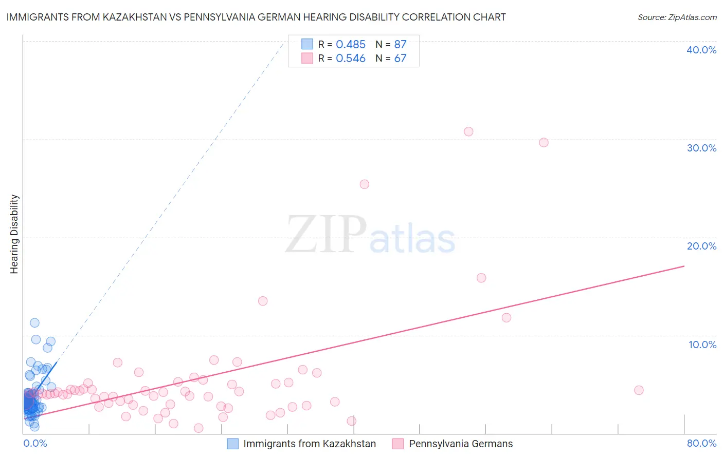 Immigrants from Kazakhstan vs Pennsylvania German Hearing Disability