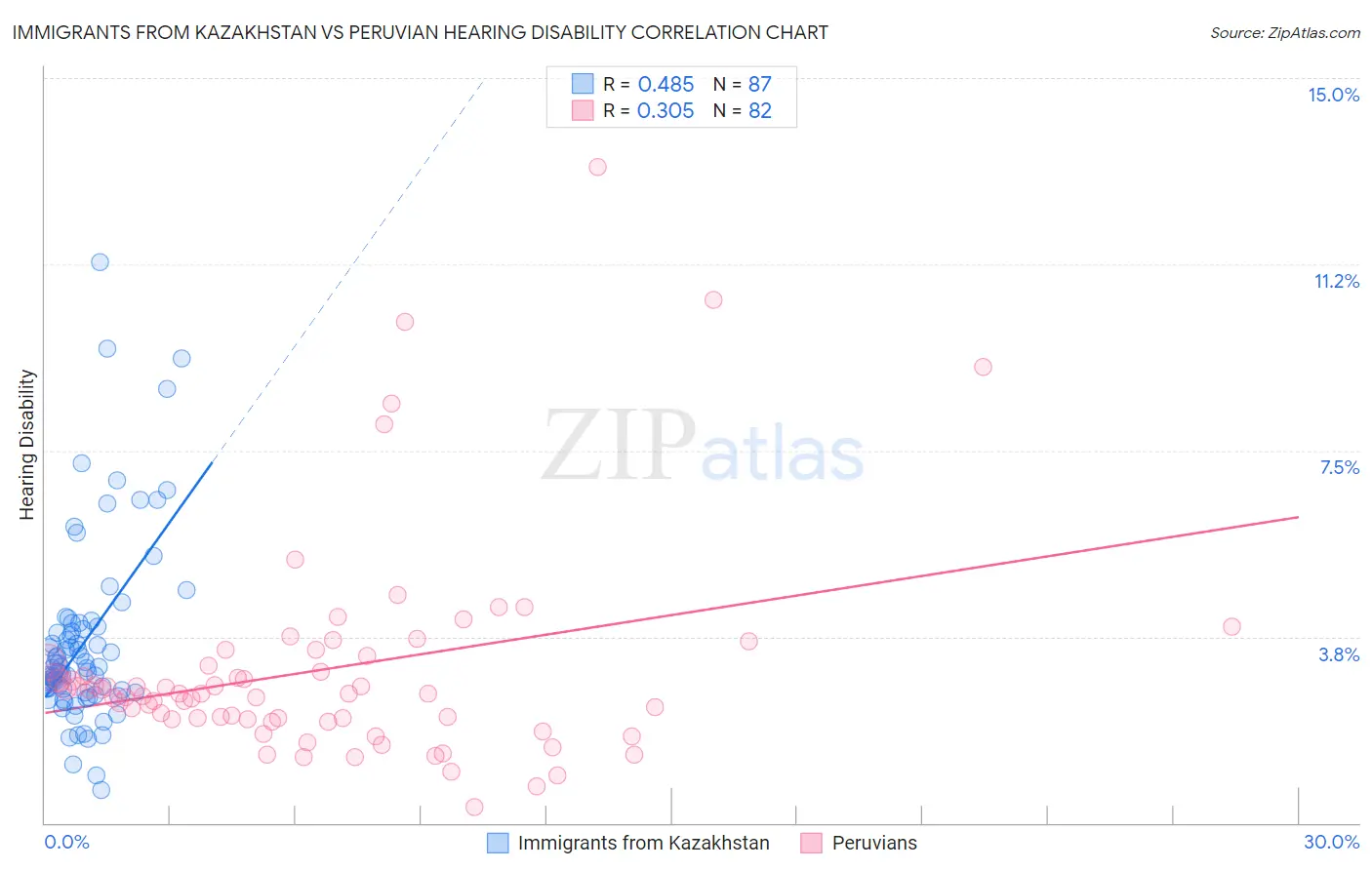 Immigrants from Kazakhstan vs Peruvian Hearing Disability