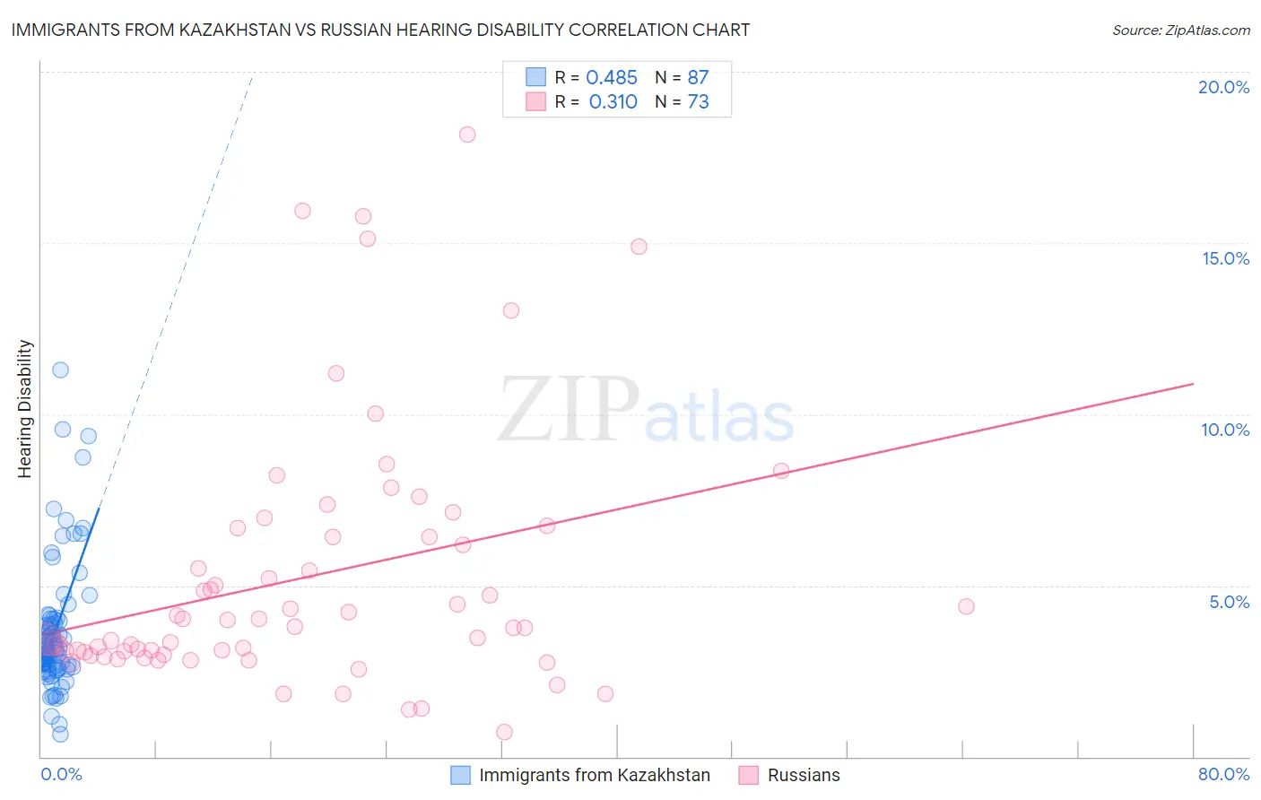 Immigrants from Kazakhstan vs Russian Hearing Disability