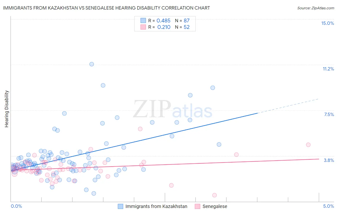 Immigrants from Kazakhstan vs Senegalese Hearing Disability