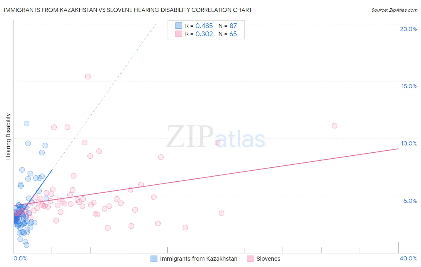 Immigrants from Kazakhstan vs Slovene Hearing Disability
