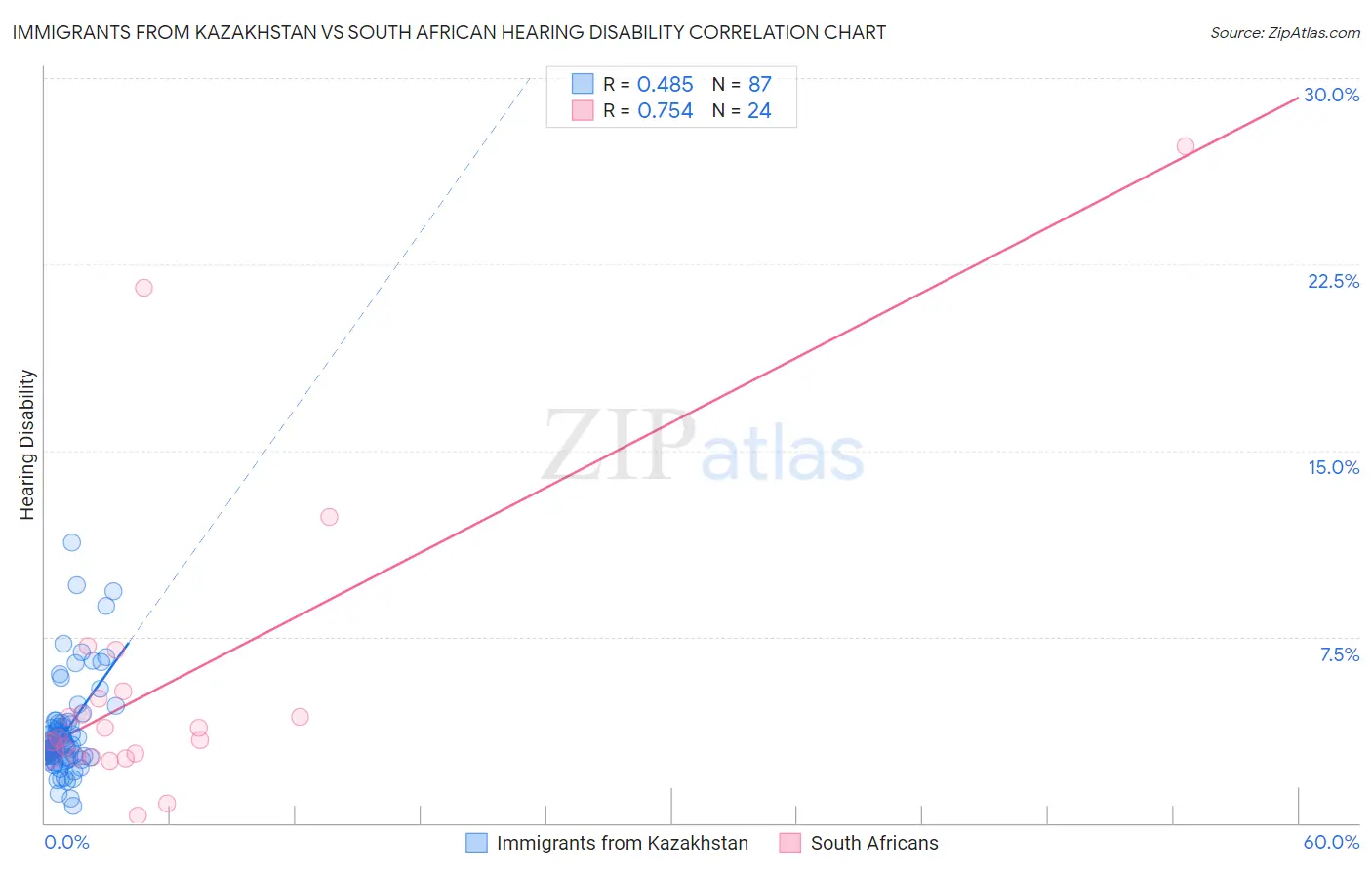 Immigrants from Kazakhstan vs South African Hearing Disability
