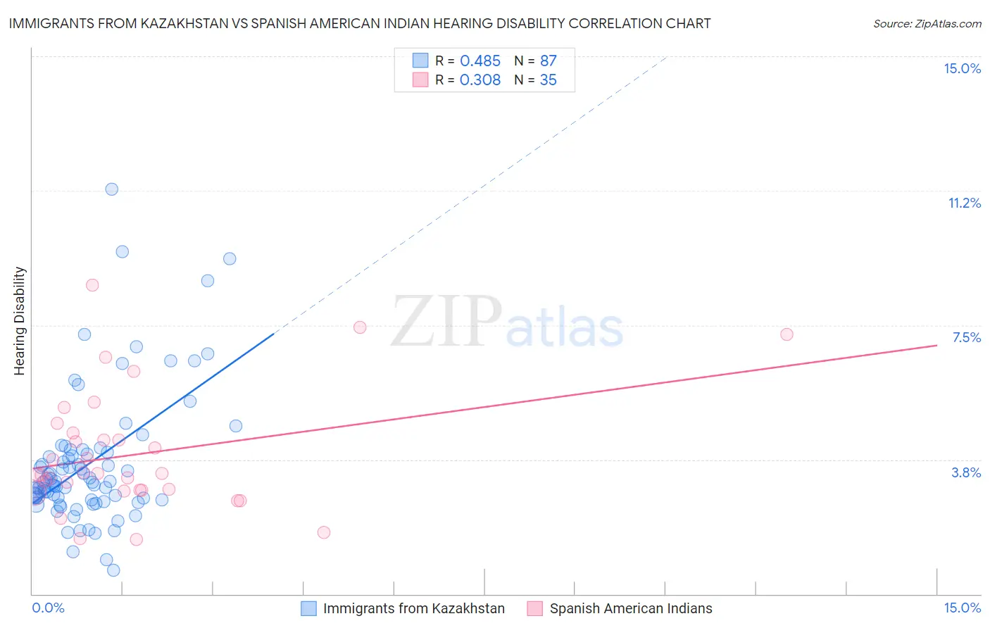 Immigrants from Kazakhstan vs Spanish American Indian Hearing Disability