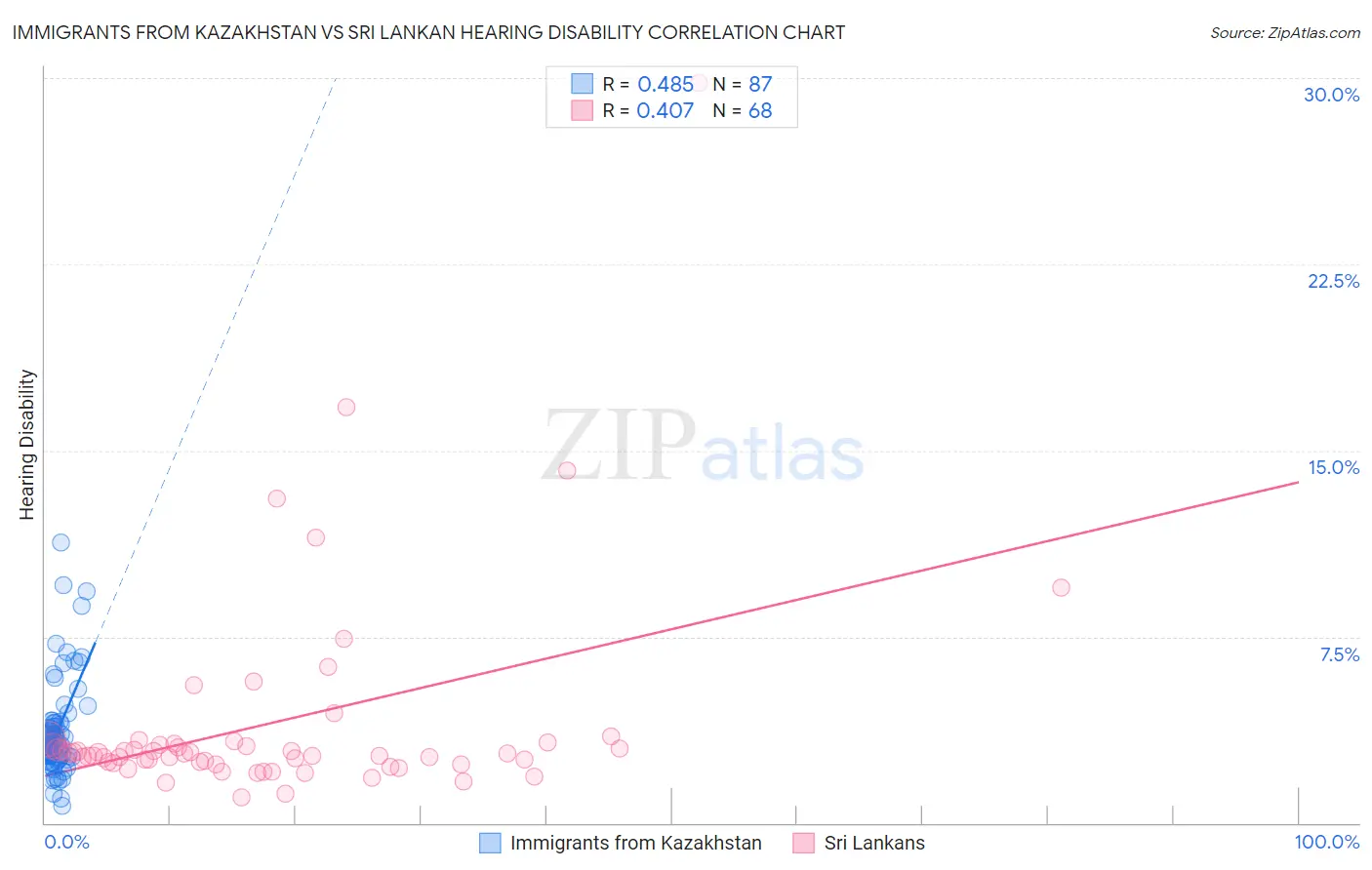 Immigrants from Kazakhstan vs Sri Lankan Hearing Disability