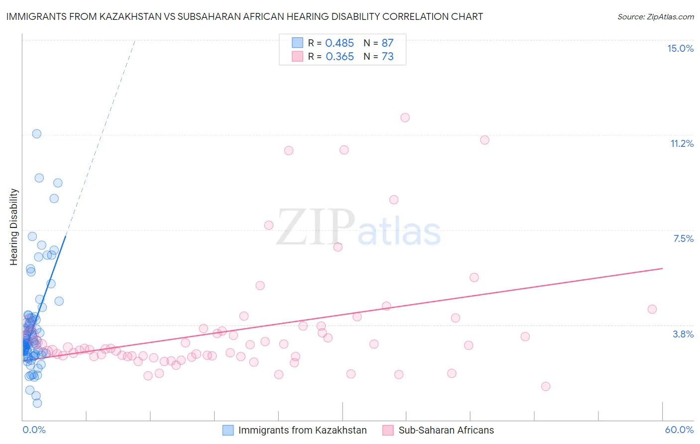 Immigrants from Kazakhstan vs Subsaharan African Hearing Disability