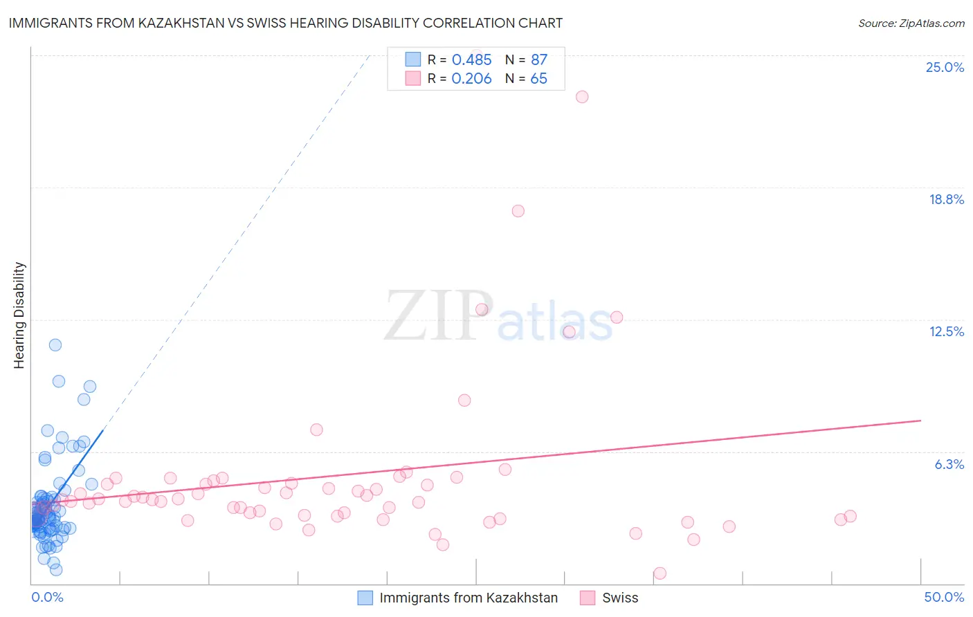 Immigrants from Kazakhstan vs Swiss Hearing Disability