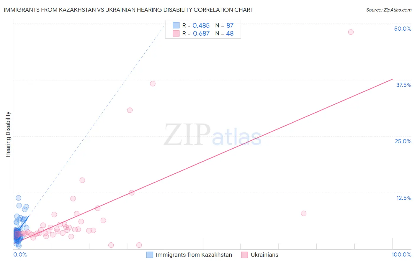 Immigrants from Kazakhstan vs Ukrainian Hearing Disability