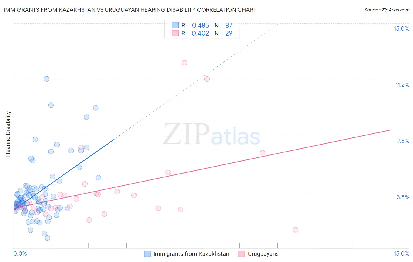 Immigrants from Kazakhstan vs Uruguayan Hearing Disability