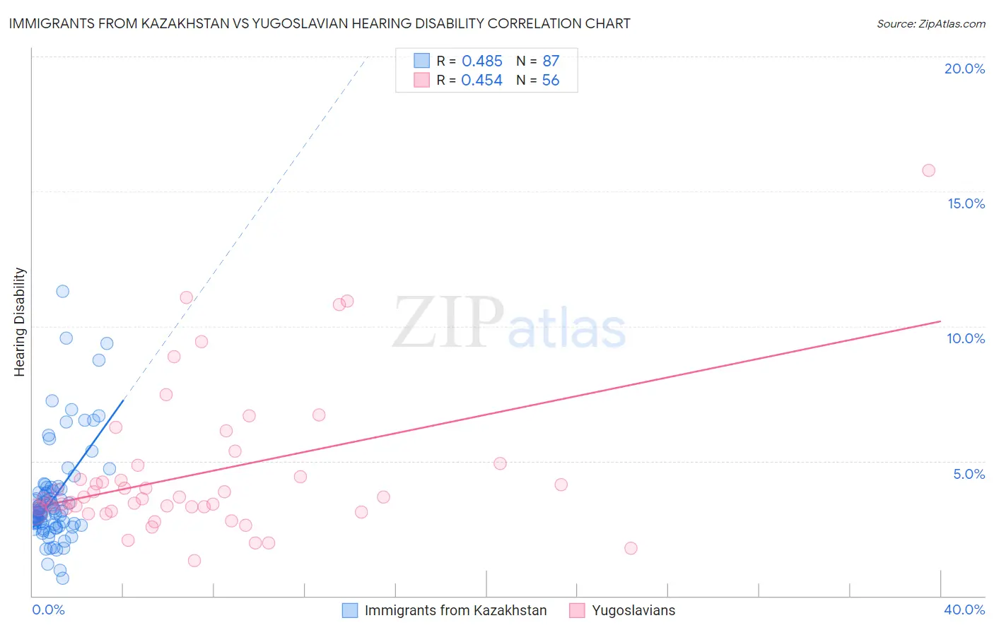 Immigrants from Kazakhstan vs Yugoslavian Hearing Disability
