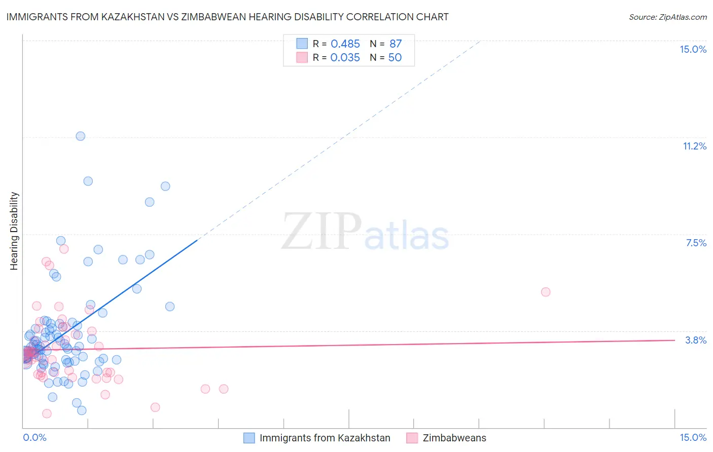 Immigrants from Kazakhstan vs Zimbabwean Hearing Disability