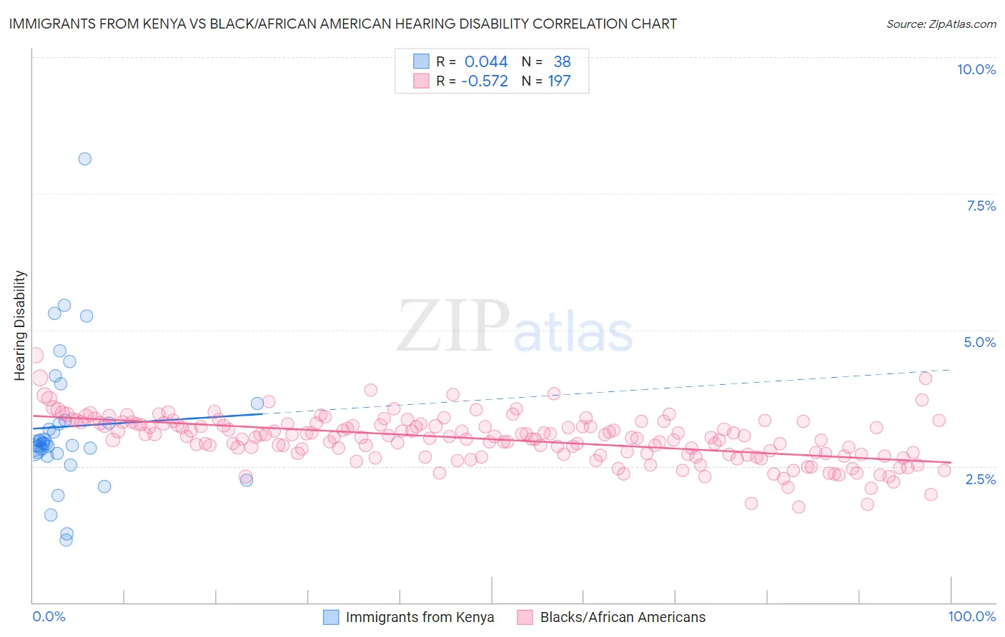 Immigrants from Kenya vs Black/African American Hearing Disability