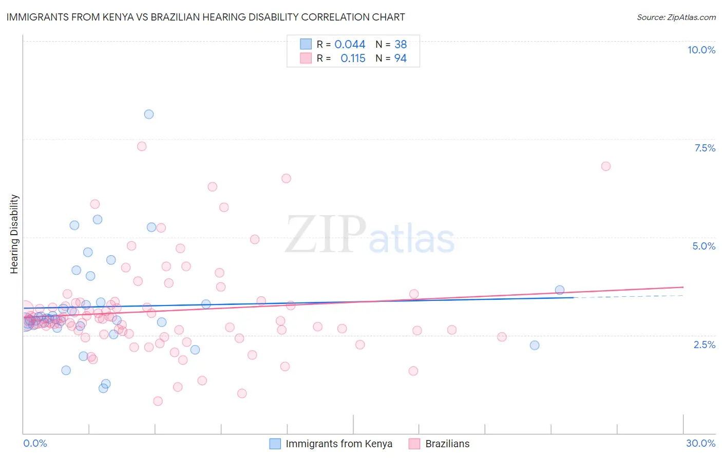 Immigrants from Kenya vs Brazilian Hearing Disability