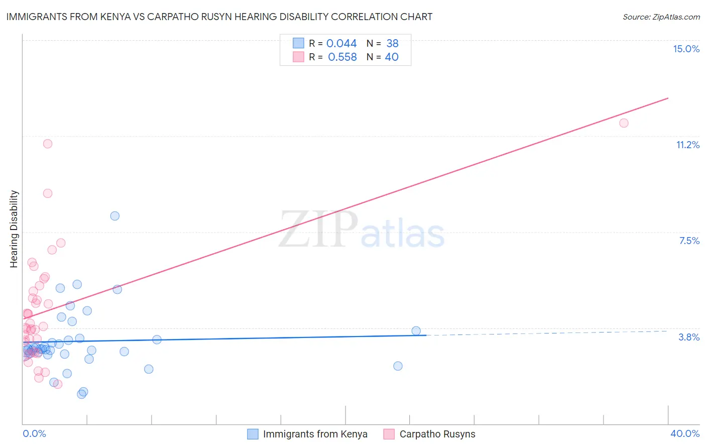 Immigrants from Kenya vs Carpatho Rusyn Hearing Disability