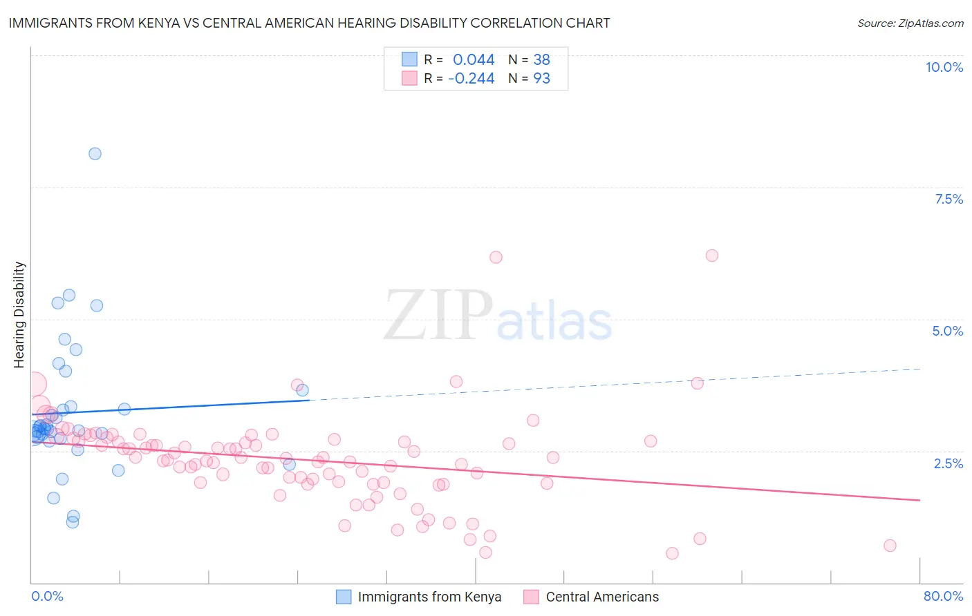 Immigrants from Kenya vs Central American Hearing Disability